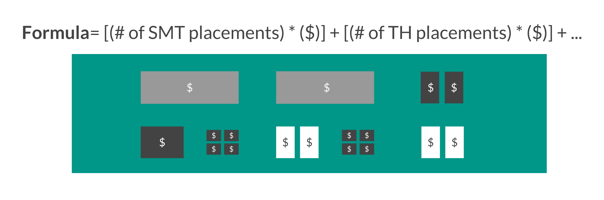 Cost Model based on component classifications